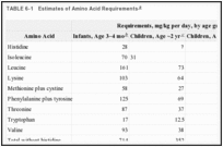 TABLE 6-1. Estimates of Amino Acid Requirements.