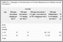 TABLE 6-3. Examples of the Derivation of Protein Allowances for Children and Adolescents by a Factorial Procedure.