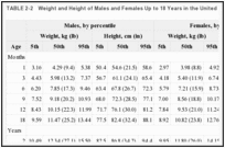 TABLE 2-2. Weight and Height of Males and Females Up to 18 Years in the United States.