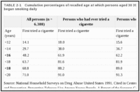 TABLE 2-1. Cumulative percentages of recalled age at which persons aged 30 39 first tried a cigarette or began smoking daily.