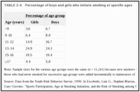 TABLE 2-4. Percentage of boys and girls who initiate smoking at specific ages.