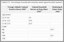 TABLE 2-5. Percentage of youths who currently smoke cigarettes (who smoked within the last 30 days).