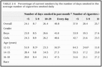 TABLE 2-6. Percentage of current smokers by the number of days smoked in the past month and the average number of cigarettes smoked daily.