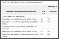 TABLE 2-7. High school seniors' attempts to quit smoking.