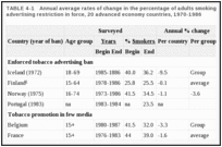 TABLE 4-1. Annual average rates of change in the percentage of adults smoking according to tobacco advertising restriction in force, 20 advanced economy countries, 1970-1986.
