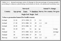TABLE 4-2. Annual average rates of change in the percentage of young people who smoke daily according to tobacco advertising restrictions in force, 18 advanced economy countries, 1970-1986.