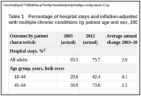 Table 1. Percentage of hospital stays and inflation-adjusted average hospital costs among adults with multiple chronic conditions by patient age and sex, 2003–2014.