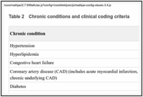 Table 2. Chronic conditions and clinical coding criteria.