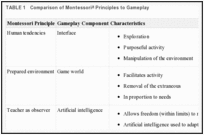 TABLE 1. Comparison of Montessori Principles to Gameplay.