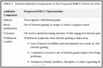 TABLE 3. Related Addiction Components to the Proposed DSM-5 Criteria for Internet Gaming Disorder.