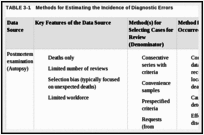 TABLE 3-1. Methods for Estimating the Incidence of Diagnostic Errors.
