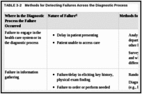 TABLE 3-2. Methods for Detecting Failures Across the Diagnostic Process.