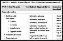 TABLE 3-3. Methods for Assessing the Effect of the Work System on Diagnostic Errors.
