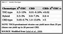TABLE 2-1. Cannabis Phenotypes.