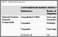 TABLE 2-2. Cannabinoid-Based Medications.