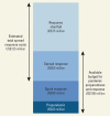 Figure 17.3. Hypothetical Pandemic Preparedness Budget and Response Shortfall, Which Could Be Managed via Risk Transfer Mechanisms.
