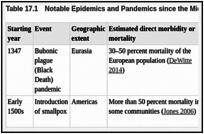 Table 17.1. Notable Epidemics and Pandemics since the Middle Ages.