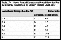 Table 17.4. Select Annual Exceedance Probabilities for Pneumonia and Influenza Deaths Caused by Influenza Pandemics, by Country Income Level, 2017.