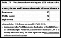 Table 17.5. Vaccination Rates during the 2009 Influenza Pandemic, by Country Income Level.
