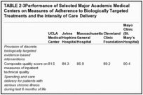 TABLE 2-3. Performance of Selected Major Academic Medical Centers on Measures of Adherence to Biologically Targeted Treatments and the Intensity of Care Delivery.