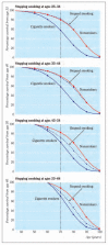 Figure 9.1. Effects on survival of stopping smoking cigarettes at ages 25–34 years (effect from age 35), ages 35–44 years (effect from age 40), ages 45–54 years (effect from age 50), and ages 55–64 years (effect from age 60).