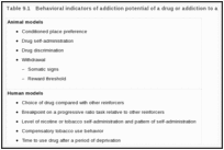Table 9.1. Behavioral indicators of addiction potential of a drug or addiction to a drug.