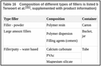 Table 16. Composition of different types of fillers is listed below (based on information from Terwoert et al.[31], supplemented with product information).