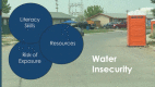 A figure of three overlapping circles that represent the three threats for water insecurity risk (risk of exposure, resources, literacy skills). The background is a photo of a residential street in the Crow community that features a power tower and portable toilets.