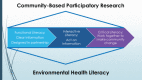 A chevron figure shows how the two frameworks come together. It shows a progression from functional literacy activities, to interactive literacy activities, to critical literacy activities. Two brackets, labeled “environmental health literacy” and “community based participatory research,” flank the figure, indicating that these two frameworks come together in each stage of the process.