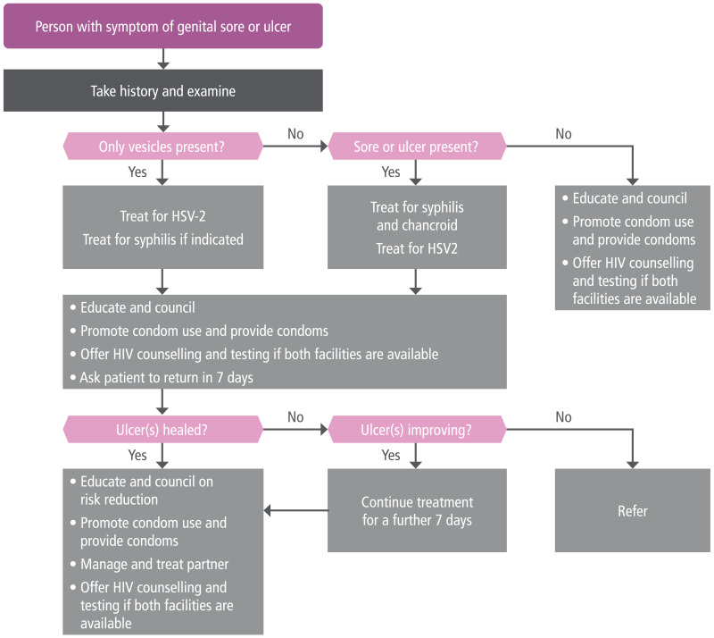 Evidence To Decision Table Genital Ulcer Disease Guidelines For The