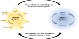 Infographic demonstrating the connection between human systems and natural systems. On the left is a yellow star labeled Human systems, and the points on the star are labeled health, food, water, energy, transportation, economy, and national security. Arrows connect the points on the star to show each of these systems are connected. On the right is a blue circle labeled natural systems. The top of the circle is labeled physical climate and the bottom of the circle is labeled ecosystems; again arrows connect these two labels in both directions to demonstration their relationship. On the top of the figure an arrow connects the star (human systems) to the circle (natural systems); the arrow is labeled, “Human systems can cause changes and feedbacks in natural systems.” On the bottom of the figure another arrow connects the circle (natural systems) to the star (human systems); the arrow is labeled, “Natural systems can cause changes an feedbacks in human systems.”