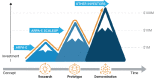 Graph depicting three mountains, which represent the three “mountains” of opportunity. The first mountain, which is along the x-axis, is labelled as “research.” Further along the x-axis are the next two mountains, which are “prototype” and “demonstration,” respectively. The x-axis itself moves from “concept” (on the left of the x-axis) to “time” on the right side. Meanwhile, the y-axis is an arrow, which represents investment.