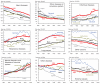 Nine multiline graphs showing age-standardized mortality rates among women ages 50+ by cause: United States, the Netherlands, Japan, and the 10-country average, 1980-2005.