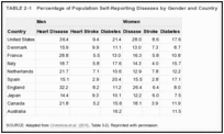 TABLE 2-1. Percentage of Population Self-Reporting Diseases by Gender and Country: Ages 65+.