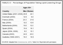 TABLE 2-3. Percentage of Population Taking Lipid-Lowering Drugs.