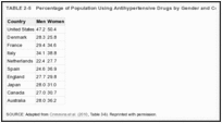TABLE 2-5. Percentage of Population Using Antihypertensive Drugs by Gender and Country: Ages 50+.