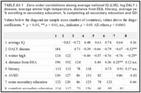 TABLE A3-1. Zero-order correlations among average national IQ (LVE), log DALY owing to infectious disease, average winter high temperature, distance from EEA, literacy, average years of education (AVED), % enrolling in secondary education, % completing all secondary education and GDP.