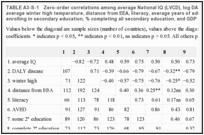 TABLE A3-S-1. Zero-order correlations among average National IQ (LVCD), log DALY infectious disease, average winter high temperature, distance from EEA, literacy, average years of education (AVED), % enrolling in secondary education, % completing all secondary education, and GDP.