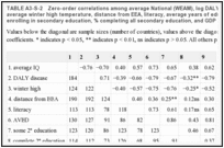 TABLE A3-S-2. Zero-order correlations among average National (WEAM), log DALY infectious disease, average winter high temperature, distance from EEA, literacy, average years of education (AVED), % enrolling in secondary education, % completing all secondary education, and GDP.