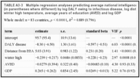 TABLE A3-3. Multiple regression analyses predicting average national intelligence using LVE and WEAM (in parentheses where different) by log DALY owing to infectious disease, log distance from EEA, average winter high temperature, average years of education (AVED) and log GDP.
