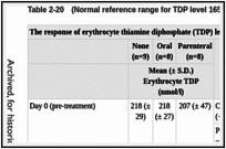 Table 2-20. (Normal reference range for TDP level 165–286 nmol/l).