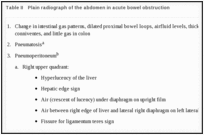 Table II. Plain radiograph of the abdomen in acute bowel obstruction.