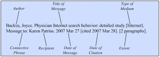 Illustration of the general format for a reference to an electronic mail
message.