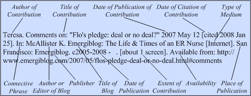 Illustration of the general format for a reference to a contribution to a
blog, when the contribution is written by someone other than the blog
owner.
