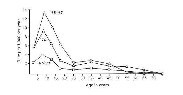 Figure 37-7. Incidence of M pneumoniae pneumonia in Seattle by age, for two epidemics (1966-67 and 1974) and the endemic periods (1967-73).