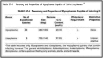 Table 37-1. Taxonomy and Properties of Mycoplasmas Capable of Infecting Humans a.