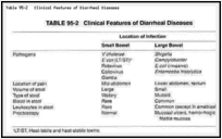 Table 95-2. Clinical Features of Diarrheal Diseases.