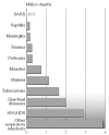 FIGURE 5-8. Comparative worldwide mortality of infectious diseases.a.