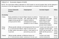 TABLE 5-3. Economic Impact of SARS.