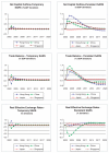 FIGURE 2-5. Trade and captial flow impacts of temporary versus persistent SARS shock.